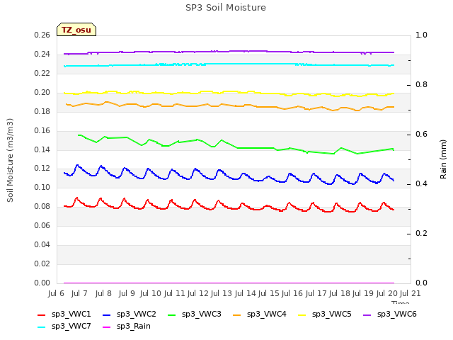 plot of SP3 Soil Moisture