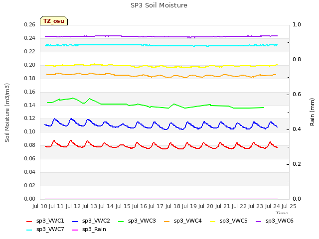 plot of SP3 Soil Moisture