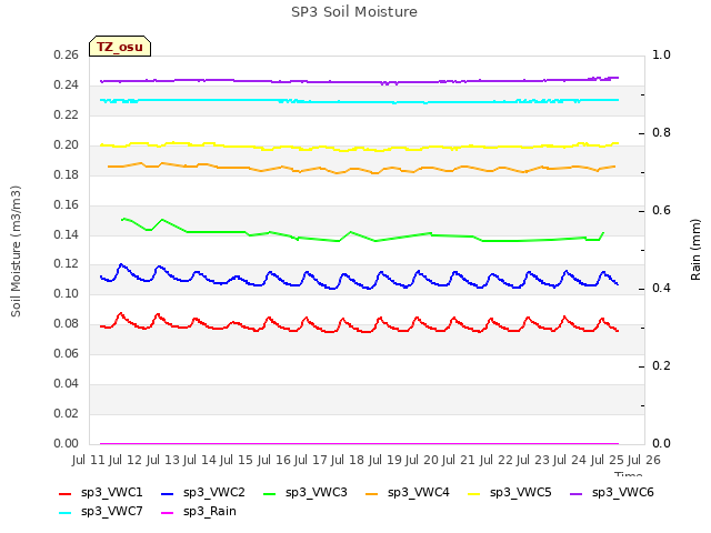 plot of SP3 Soil Moisture