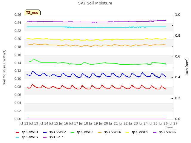 plot of SP3 Soil Moisture