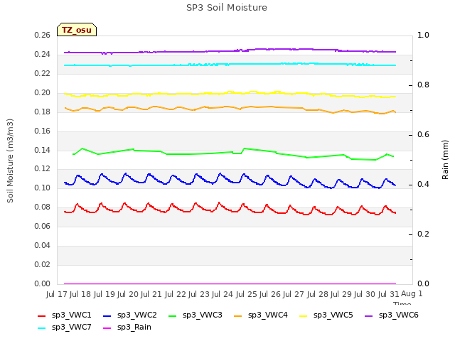 plot of SP3 Soil Moisture