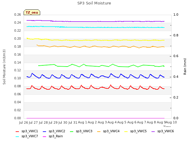 plot of SP3 Soil Moisture