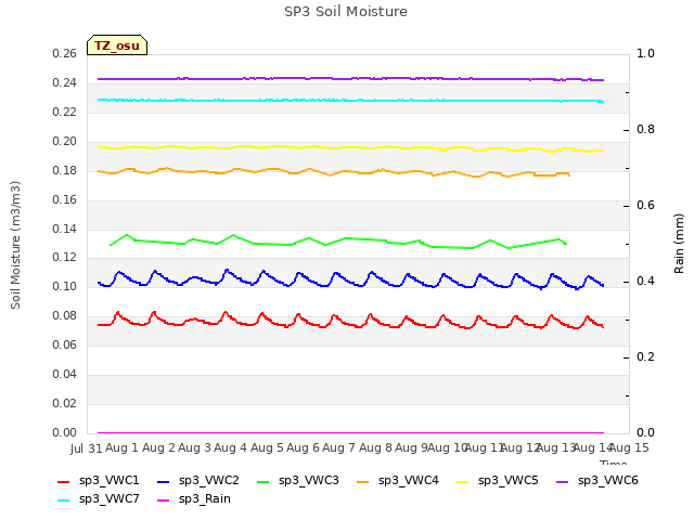 plot of SP3 Soil Moisture