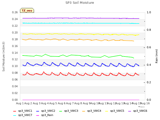 plot of SP3 Soil Moisture