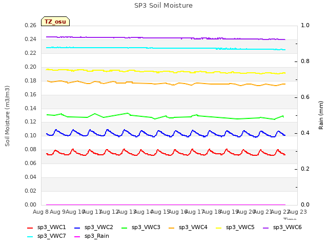 plot of SP3 Soil Moisture