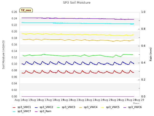 plot of SP3 Soil Moisture