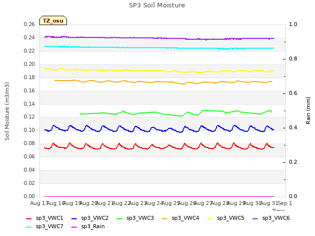 plot of SP3 Soil Moisture