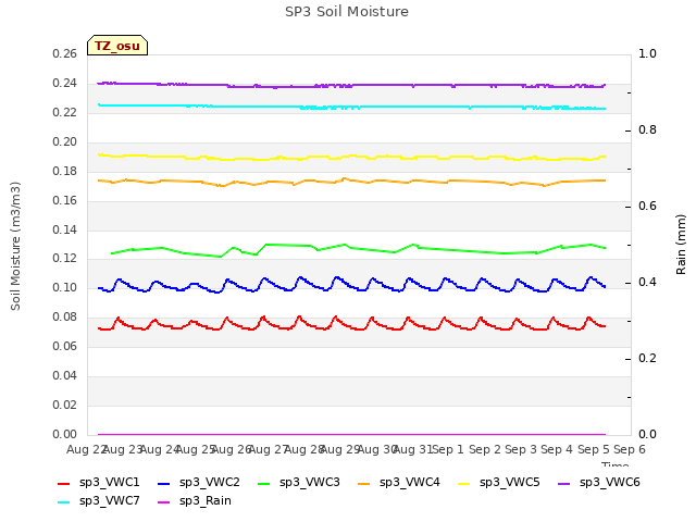 plot of SP3 Soil Moisture