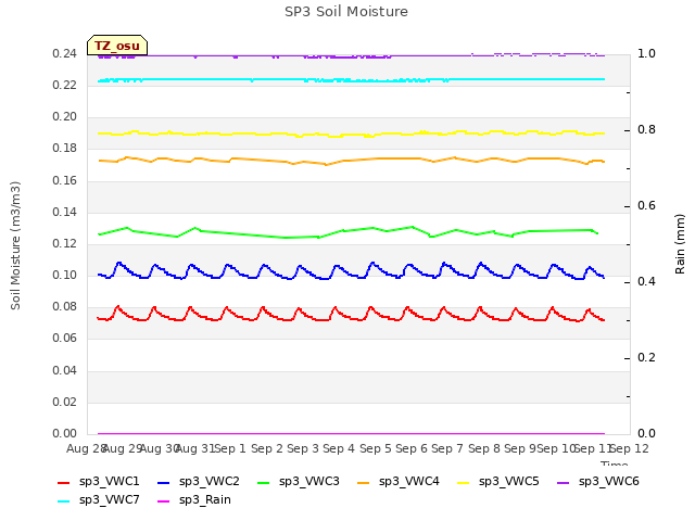 plot of SP3 Soil Moisture