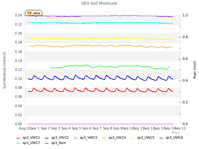 plot of SP3 Soil Moisture