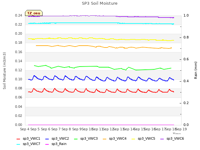 plot of SP3 Soil Moisture