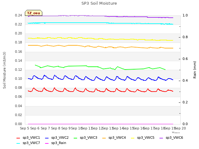 plot of SP3 Soil Moisture