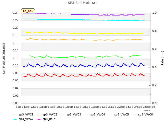 plot of SP3 Soil Moisture