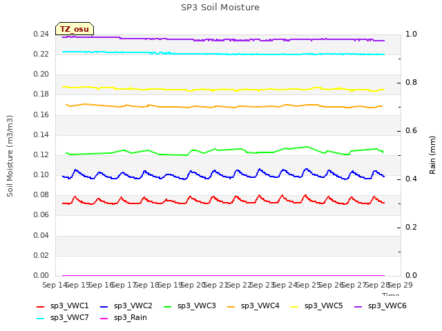 plot of SP3 Soil Moisture