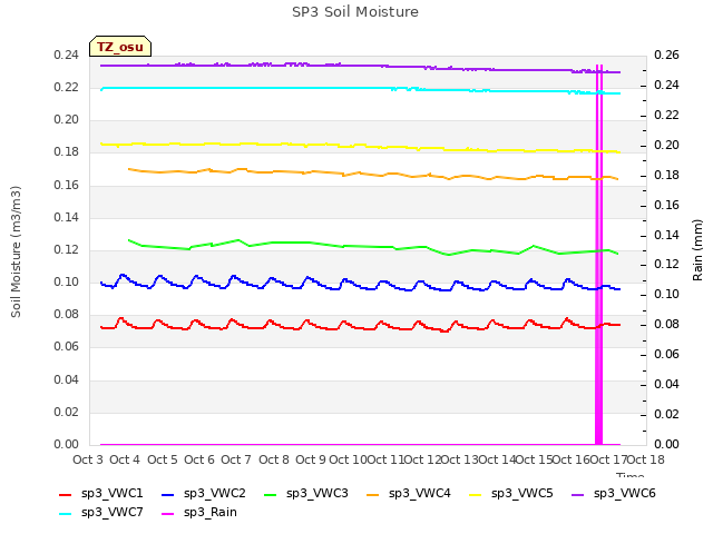 plot of SP3 Soil Moisture