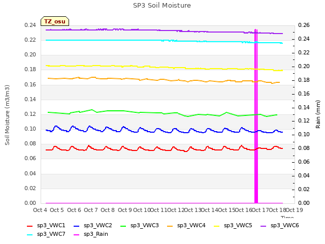 plot of SP3 Soil Moisture