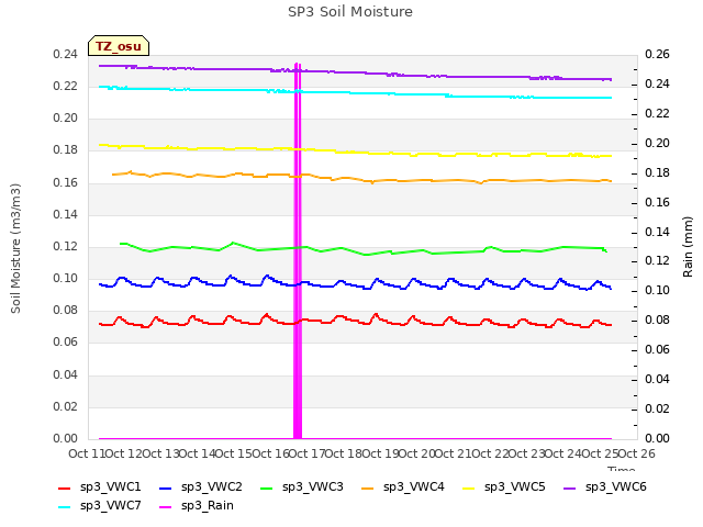 plot of SP3 Soil Moisture