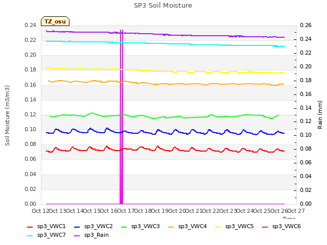 plot of SP3 Soil Moisture