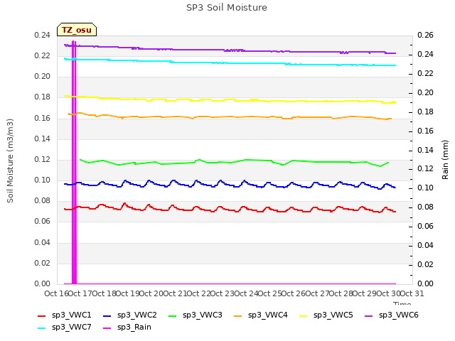 plot of SP3 Soil Moisture