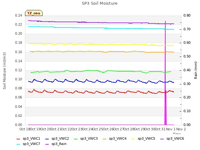 plot of SP3 Soil Moisture