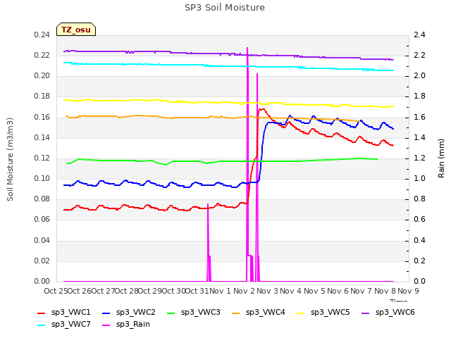 plot of SP3 Soil Moisture