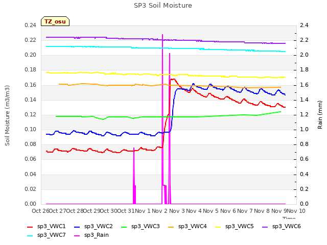 plot of SP3 Soil Moisture