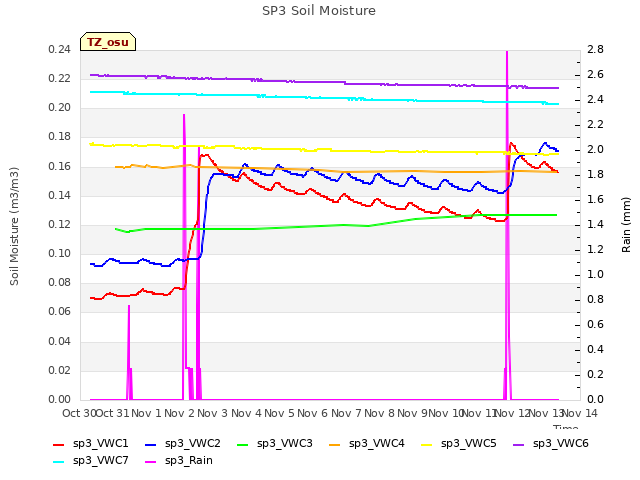 plot of SP3 Soil Moisture