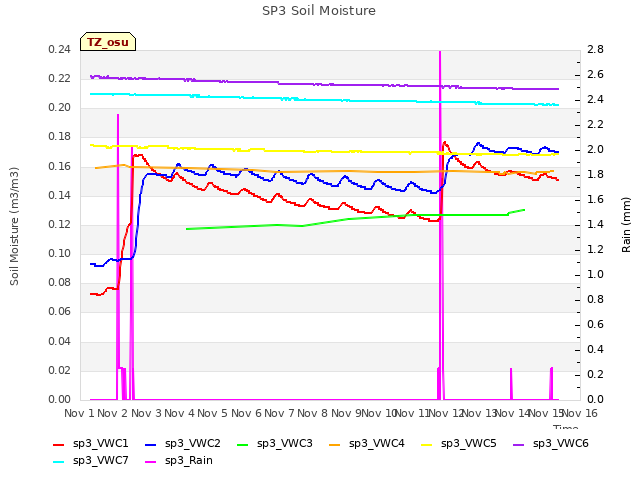 plot of SP3 Soil Moisture