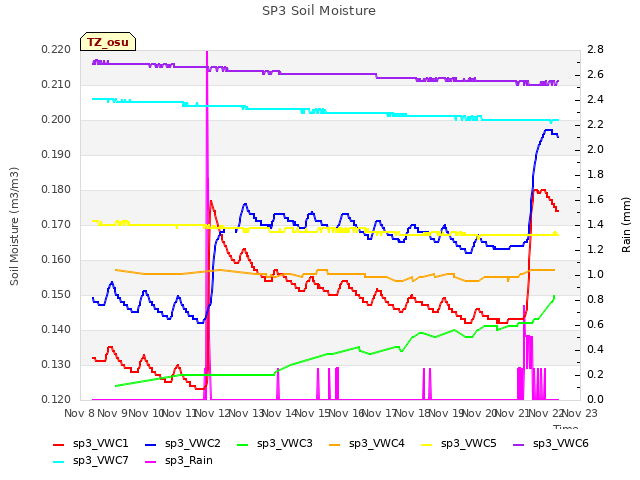 plot of SP3 Soil Moisture