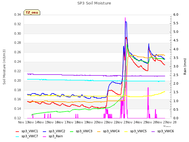 plot of SP3 Soil Moisture