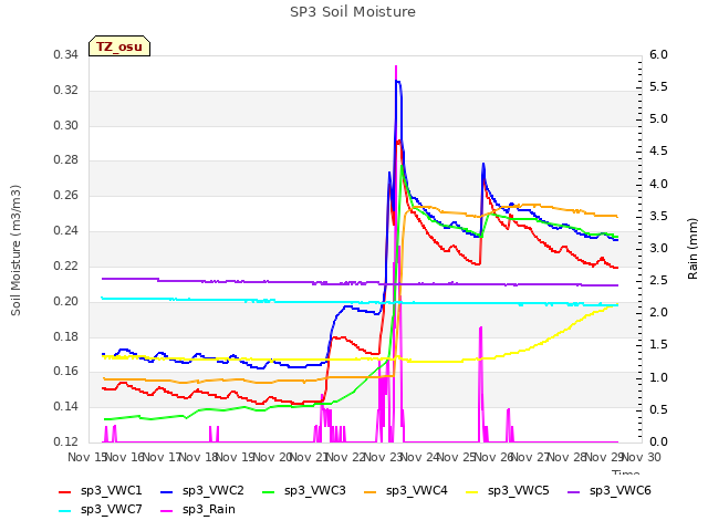 plot of SP3 Soil Moisture
