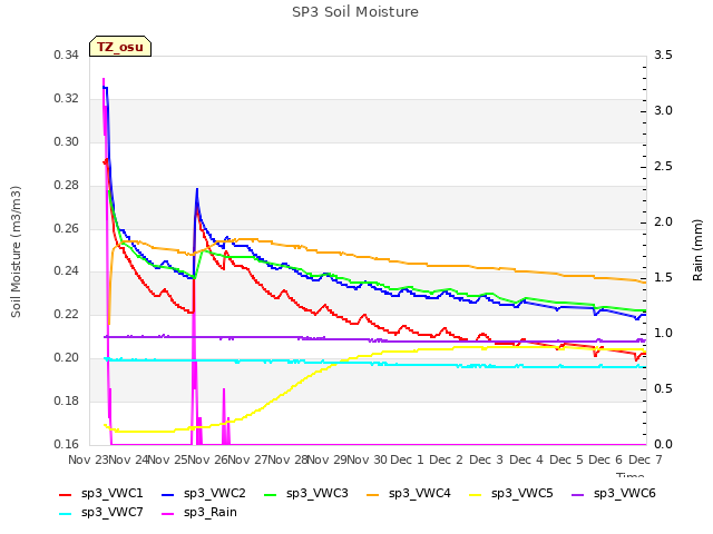plot of SP3 Soil Moisture