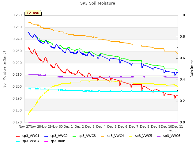 plot of SP3 Soil Moisture