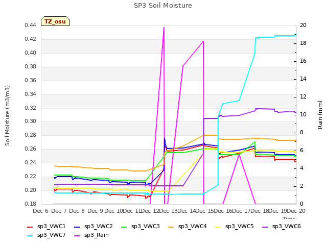plot of SP3 Soil Moisture