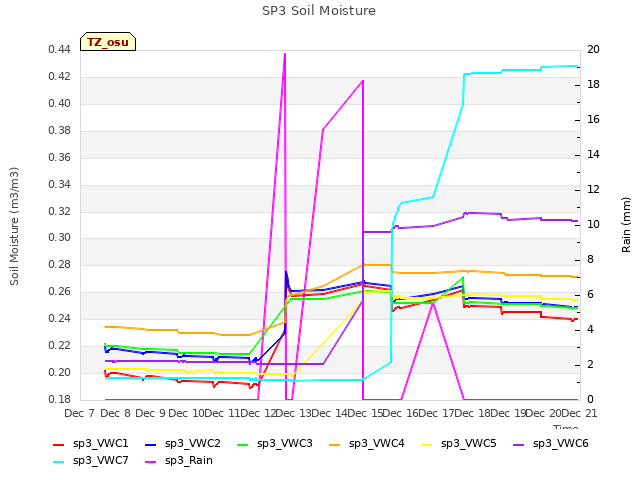 plot of SP3 Soil Moisture