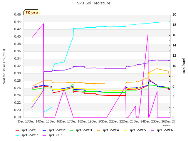 plot of SP3 Soil Moisture