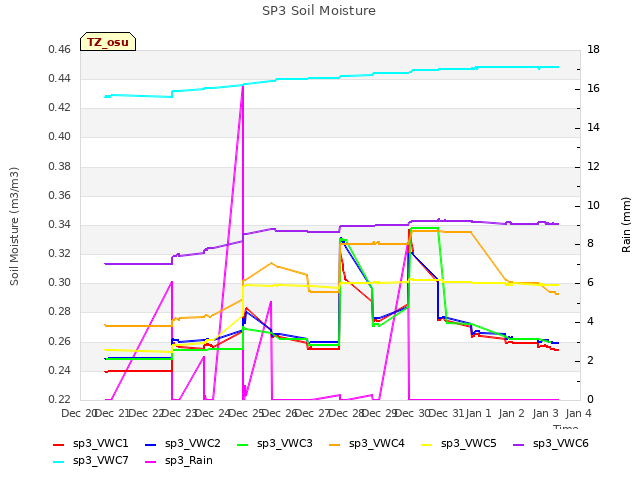 plot of SP3 Soil Moisture
