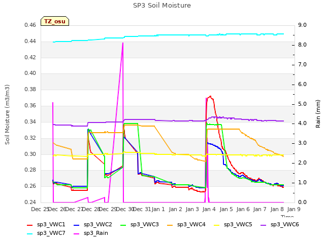 plot of SP3 Soil Moisture