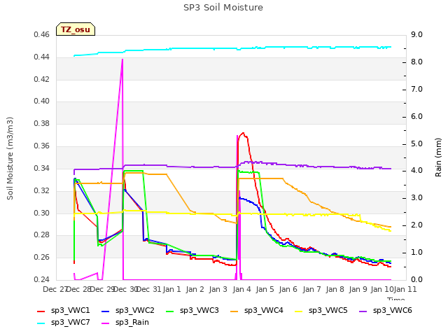 plot of SP3 Soil Moisture