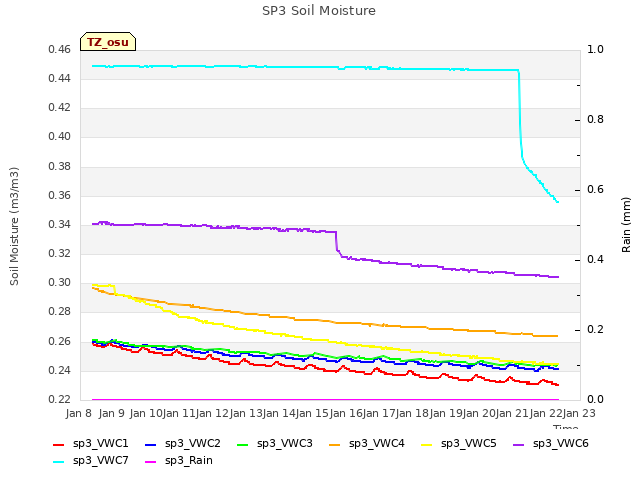 plot of SP3 Soil Moisture