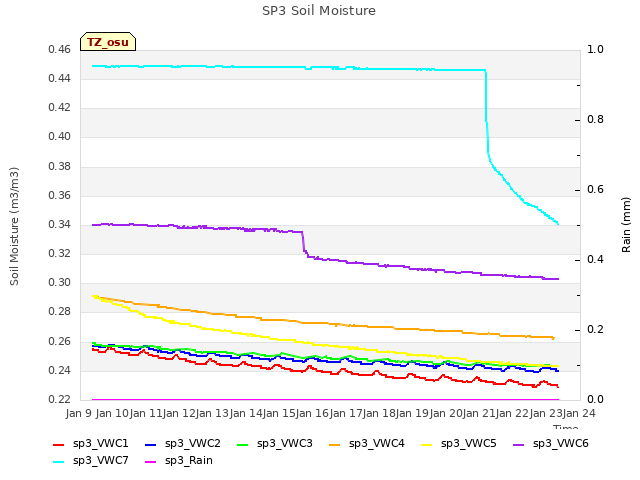 plot of SP3 Soil Moisture