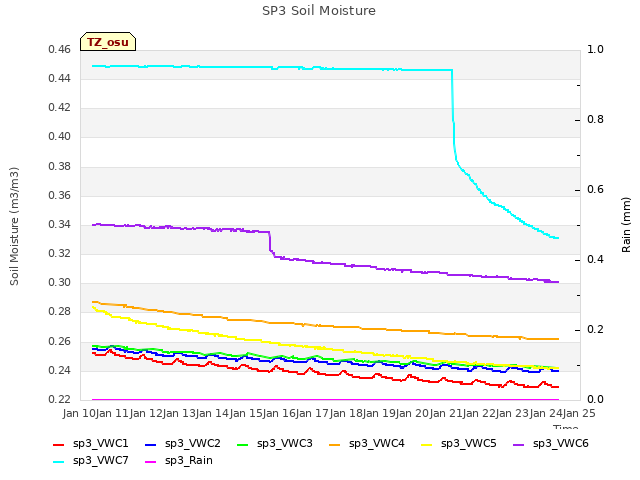 plot of SP3 Soil Moisture