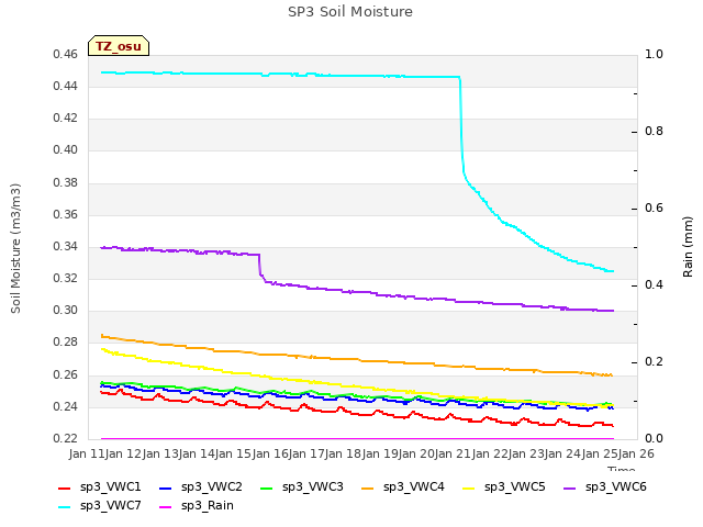 plot of SP3 Soil Moisture