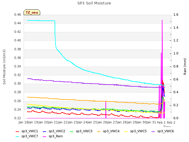 plot of SP3 Soil Moisture