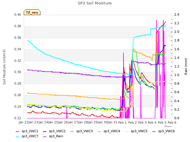 plot of SP3 Soil Moisture