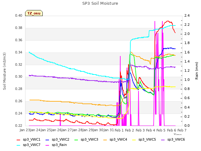 plot of SP3 Soil Moisture
