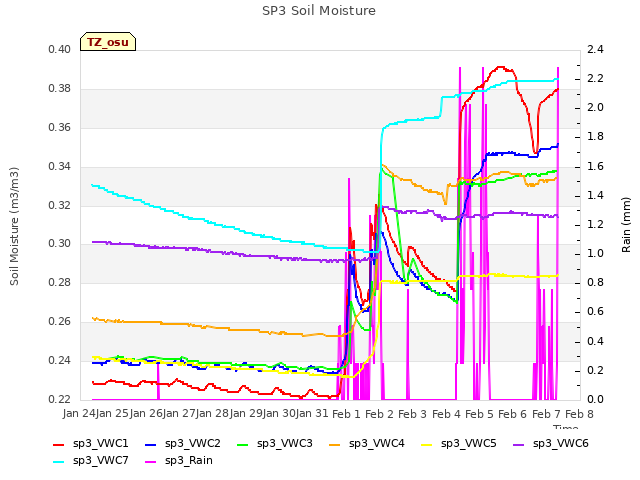 plot of SP3 Soil Moisture