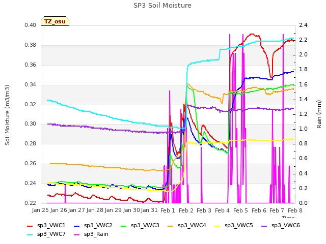 plot of SP3 Soil Moisture