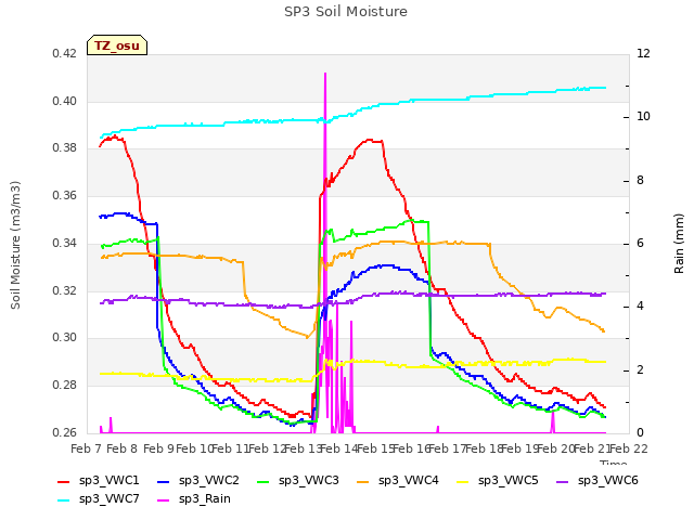 plot of SP3 Soil Moisture
