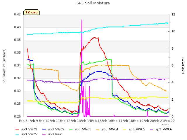 plot of SP3 Soil Moisture